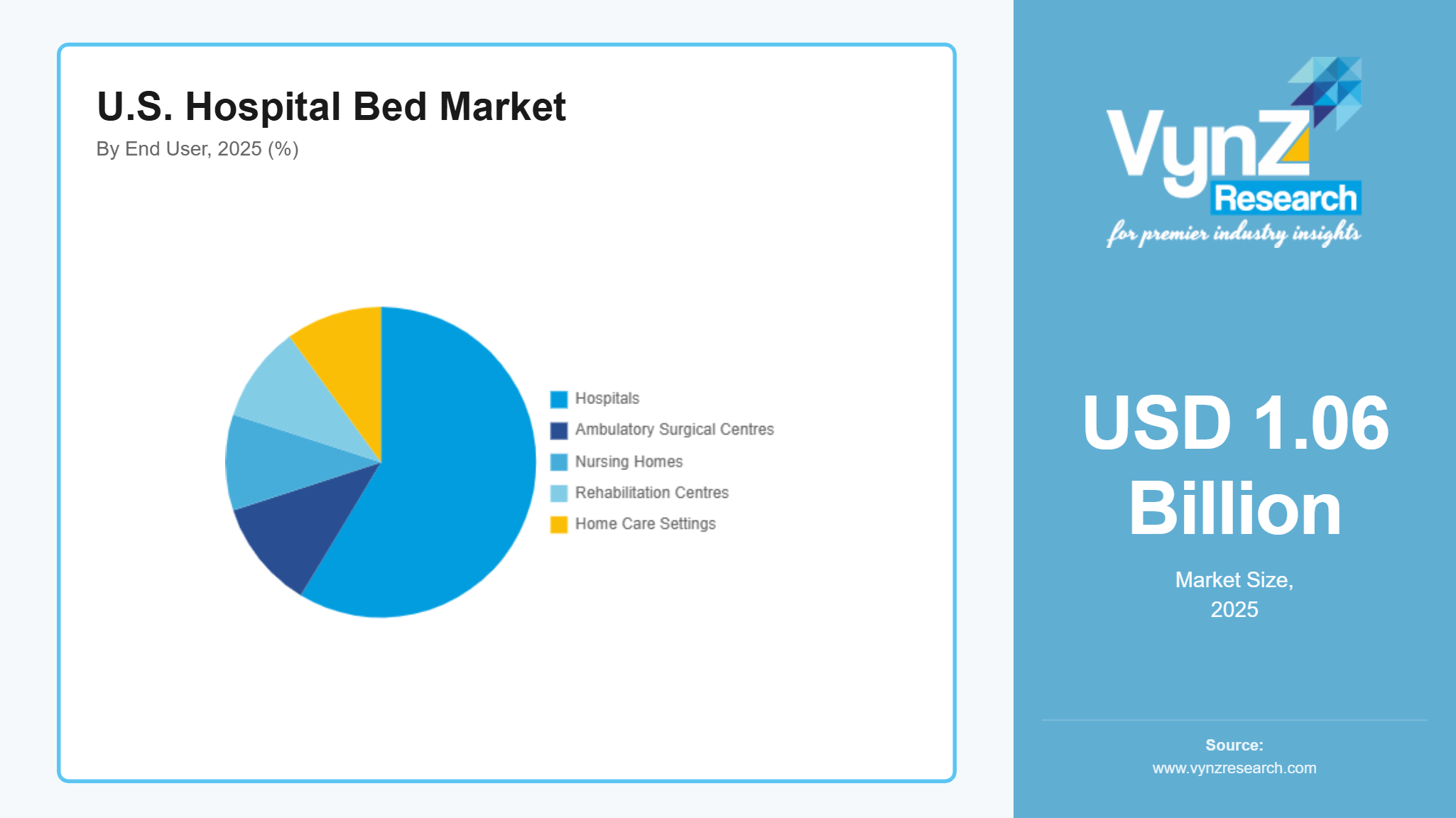 U.S. Hospital Bed Market